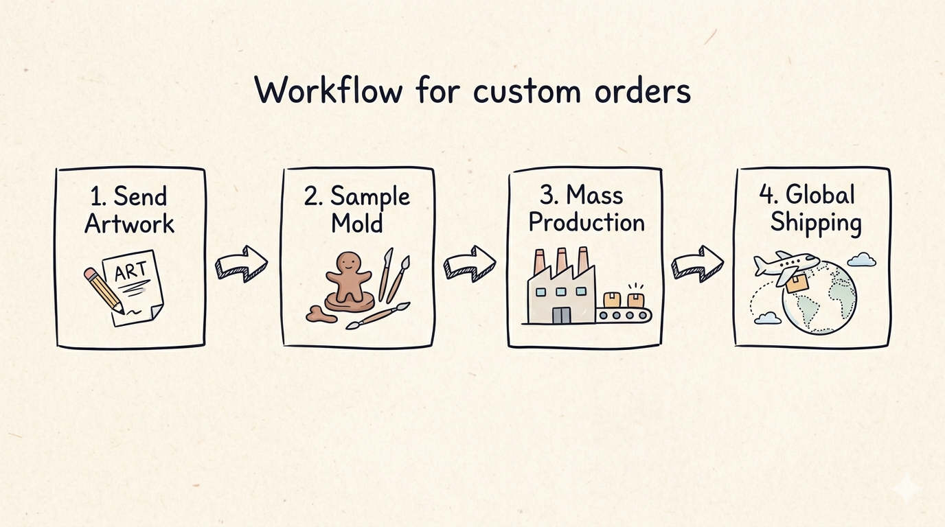 B2B custom order process workflow including design artwork custom mold and mass production by WJGIFT